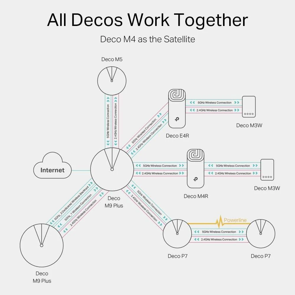 TP-Link Deco M4 AC1200 Mesh Whole Home Wifi System 3pk - Image 4